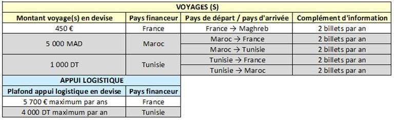 Maghreb voyages