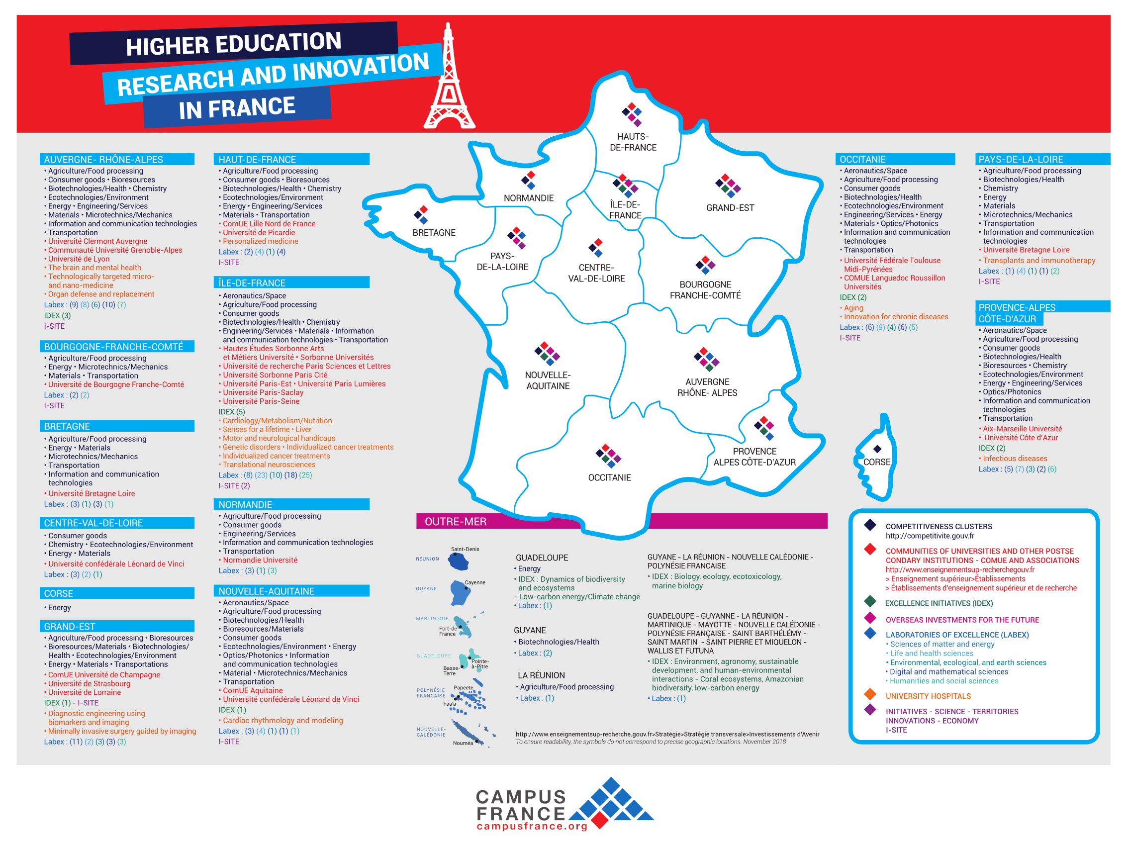 Higher Education Research and Innovation in France
