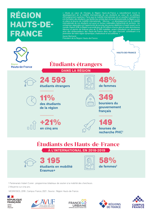 Région Hauts-de-France