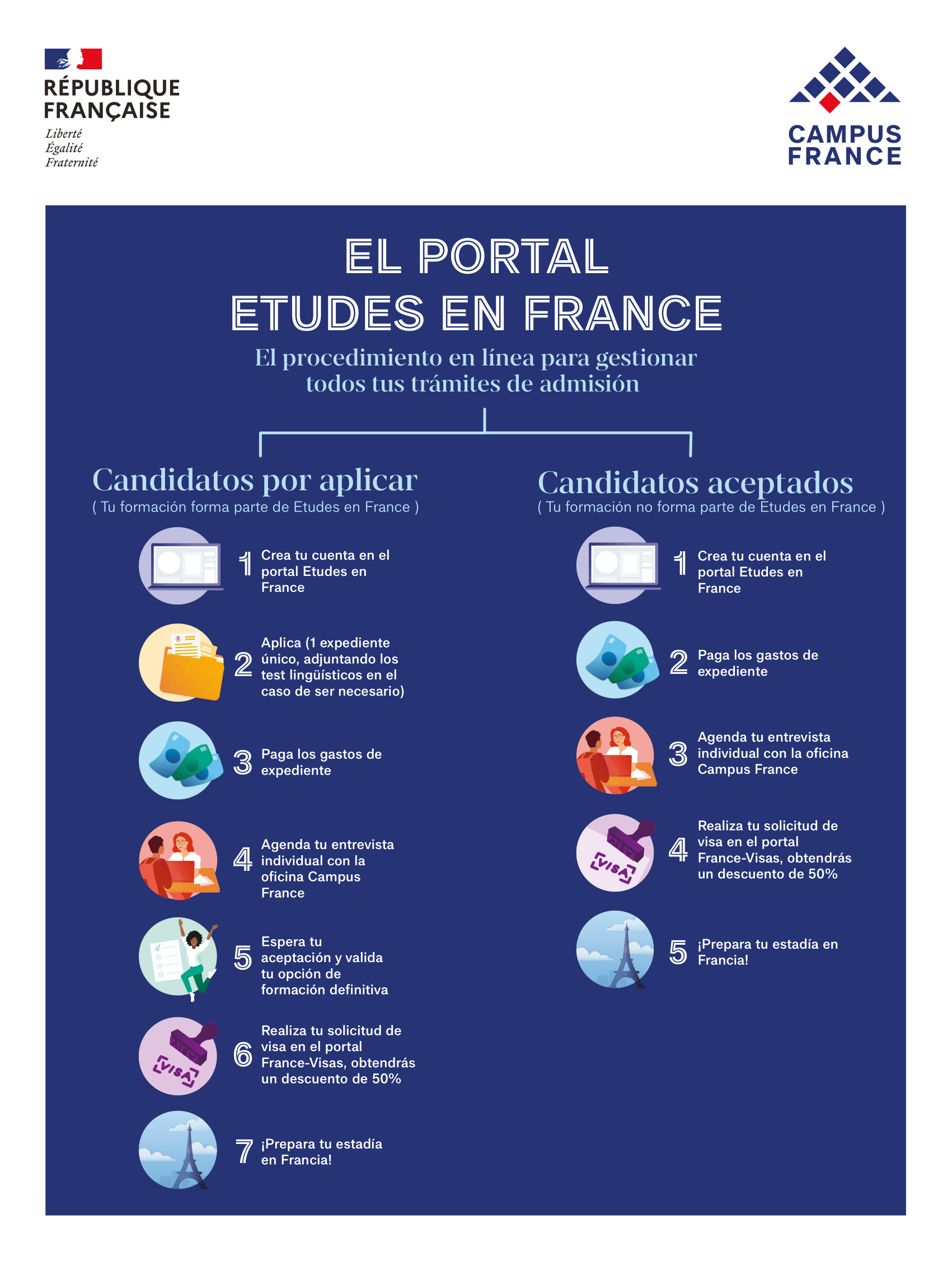 El Portal Etudes en France