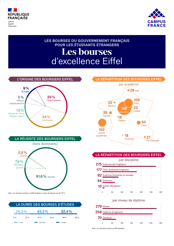 Les bourses d’excellence Eiffel