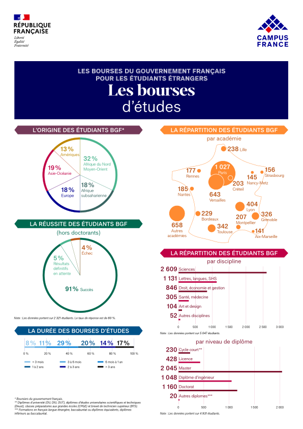 Les bourses d’études