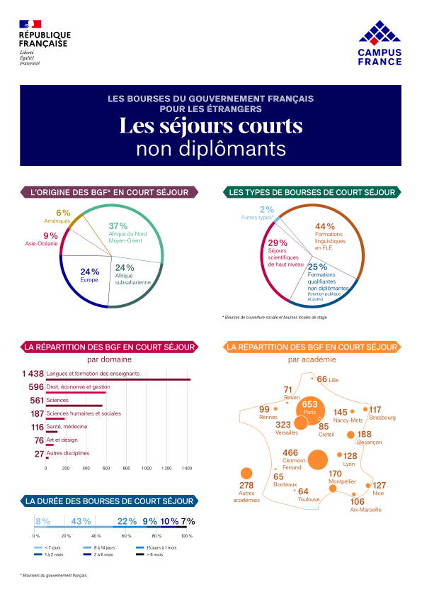 Les séjours courts non diplômants