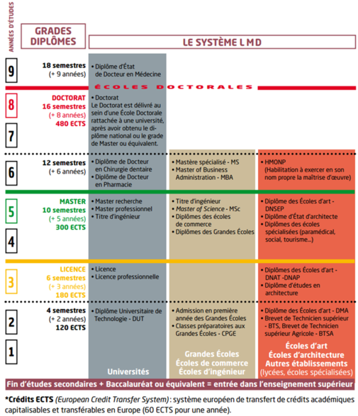 schéma système enseignement supérieur LMD