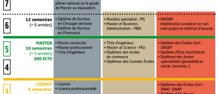 French Degrees Lmd System And Equivalences Campus France