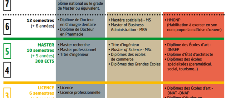 schéma système enseignement supérieur LMD