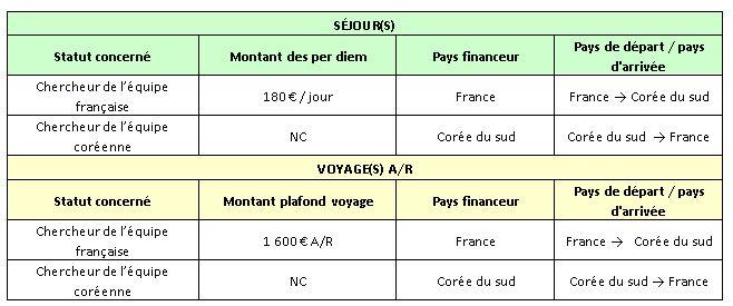 Séjours PHC Star
