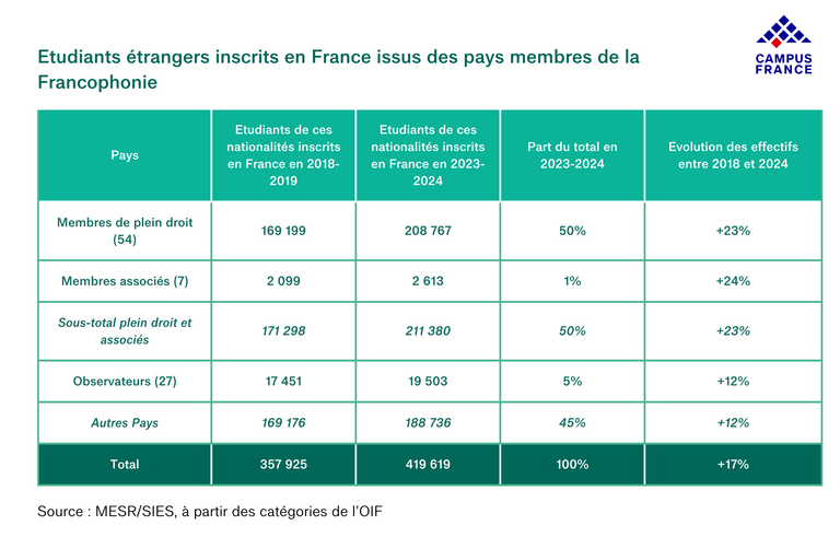 Etudiants des pays membres de la francophonie