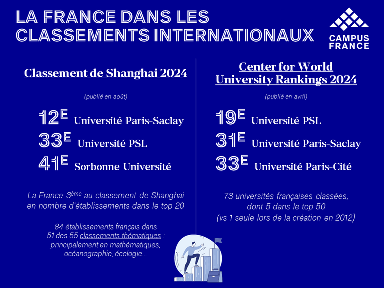 Classements de Shanghai et CWUR 2024