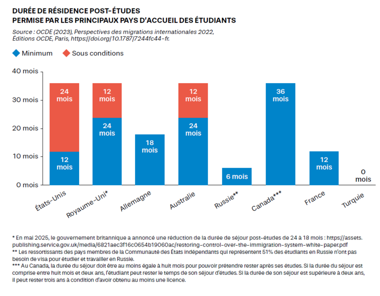 Durée de résidence post-études dans les principaux pays d'accueil