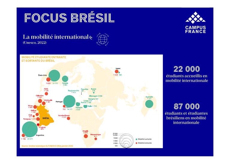 Mobilité étudiante entrante et sortante du Brésil