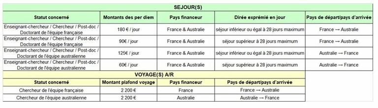 Séjours Fasic chercheurs