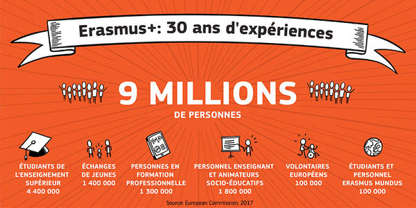 erasmus + fête ses 30 ans