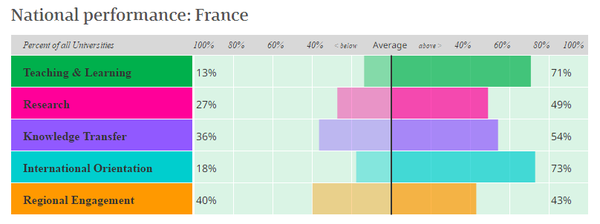 u multirank tableau performances france