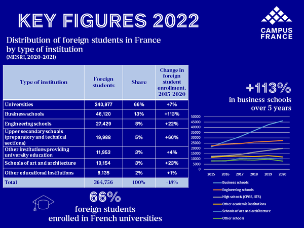 Distribution of foreign students in France by institution 2022