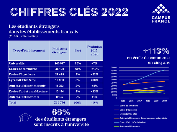 Etudiants étrangers dans les établissements français Chiffres clés 2022