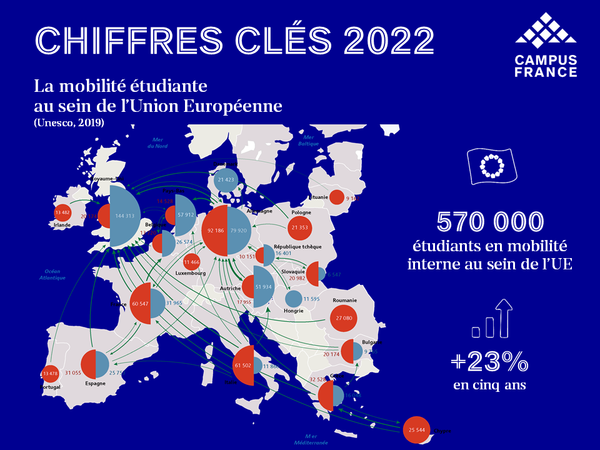 Mobilité des étudiants dans l'UE - Chiffres Clés 2022