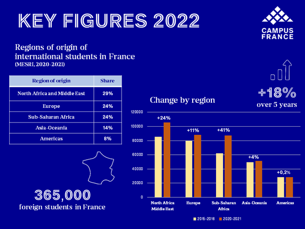 Region of origin of international students in France key figures 2022