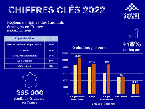 Région d'origine des étudiants étrangers en France 2022