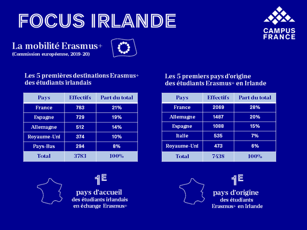 La mobilité Erasmus+ en Irlande 2022