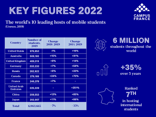 The world's ten leading hosts of mobile students key figures 2022