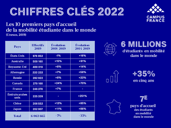 Les pays d'accueil des étudiants étrangers Chiffres clés 2022