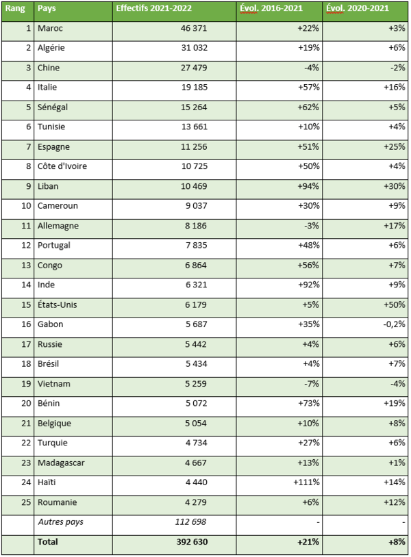 Effectifs des étudiants étrangers en France 2021 2022