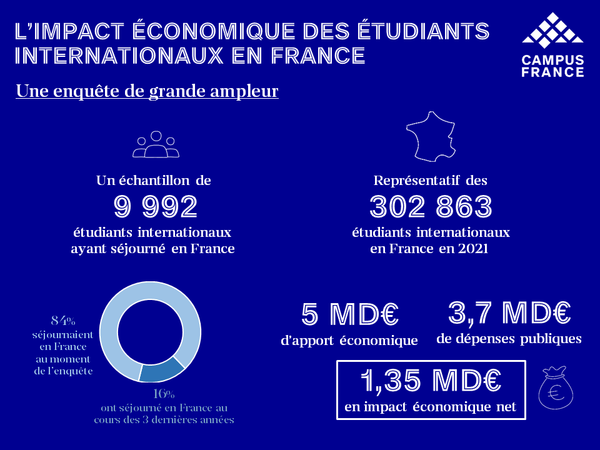 impact économique : une enquête de grande ampleur