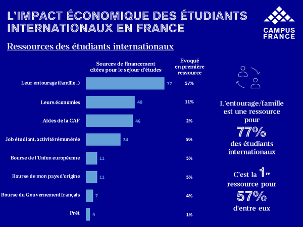 Impact économique : les ressources des étudiants internationaux