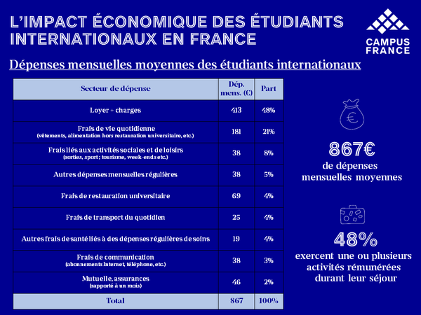 Impact économique : les dépenses mensuelles moyennes des étudiants internationaux