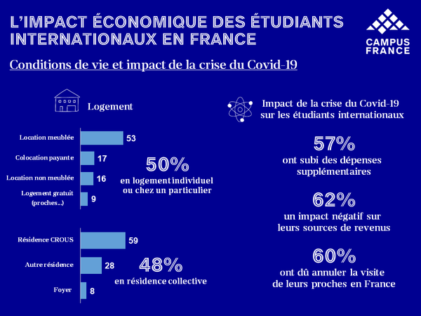 conditions de vie des étudiants internationaux et impact du Covid-19
