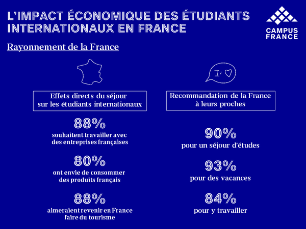 Impact économique : le rayonnement de la France
