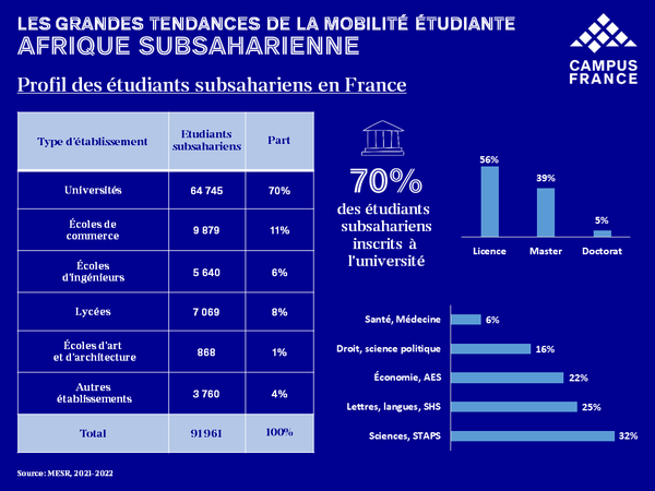 Profil des étudiants subsahariens en France