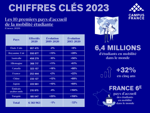 Chiffres clés 2023 : les 10 premiers pays d'accueil