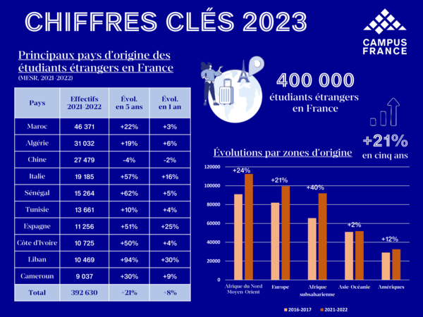 Chiffres clés 2023 : les pays d'origine en France