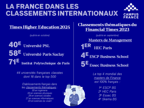 La France dans les classements internationaux