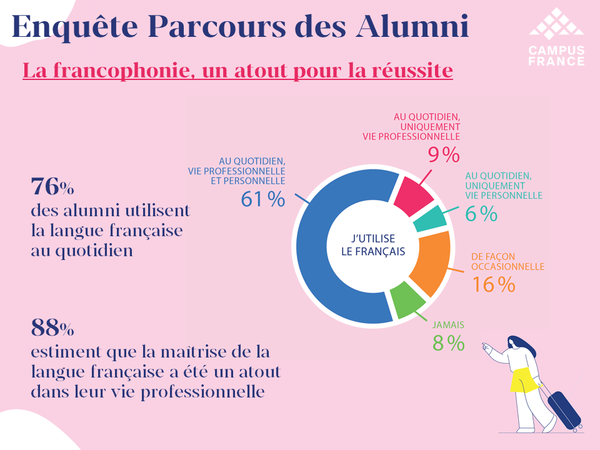 Enquete alumni francophonie