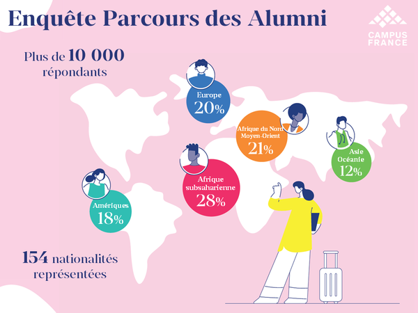 Répondants à l'enquête parcours d'alumni