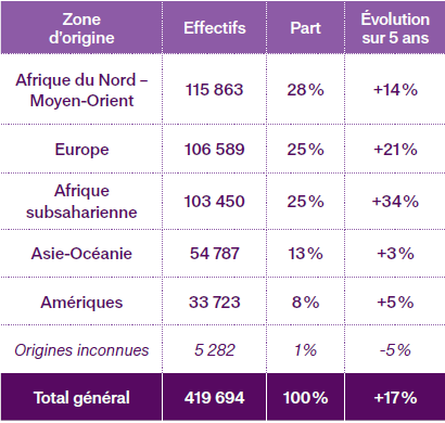 Chiffres clés 2025 : répartition par zone géographique