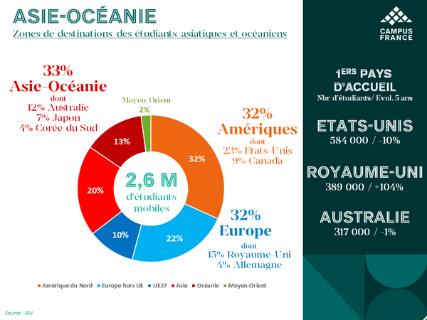 Zones de destinations des étudiants asiatiques et océaniens