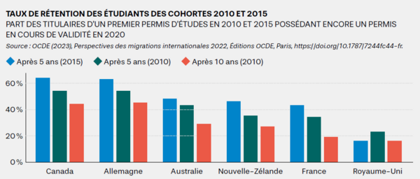 Taux de rétention des étudiants des cohortes 2010 et 2015