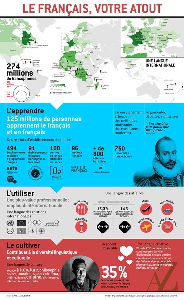 les avantages à apprendre le français