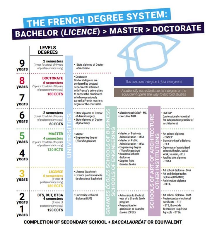 study phd in france