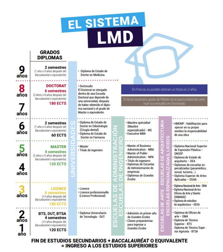 El sistema LMD en Francia