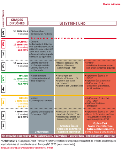 Le système LMD