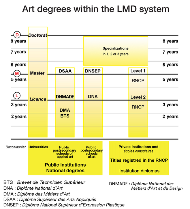 Art degrees within LMD system