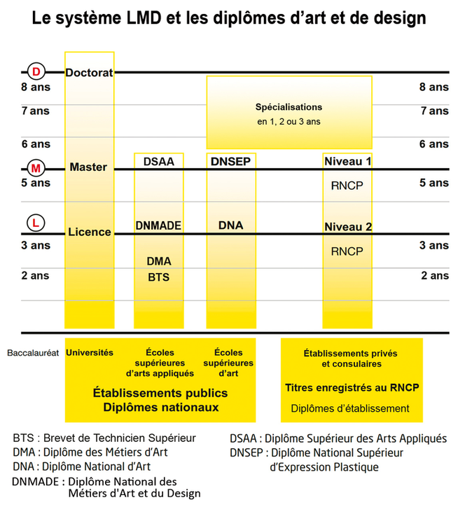 Le système LMD et les diplômes d'art