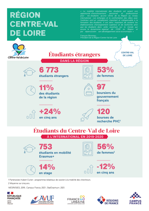 Région Centre Val-de Loire