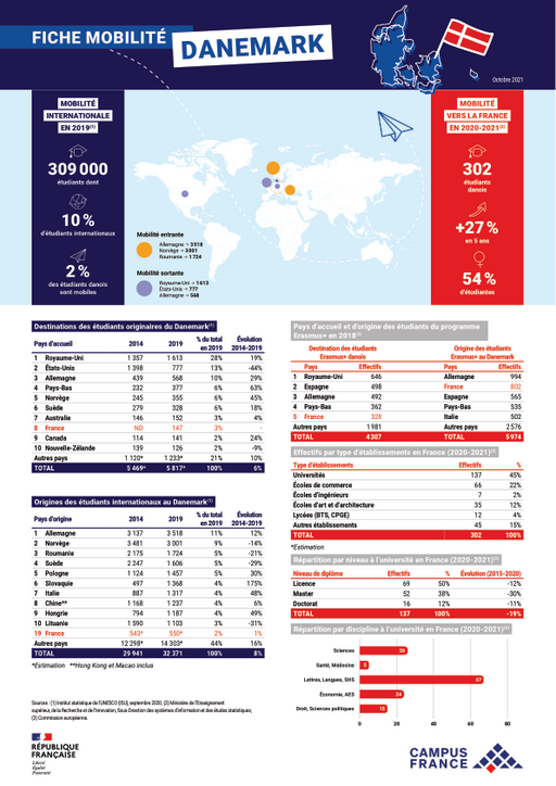Danemark 2020-2021