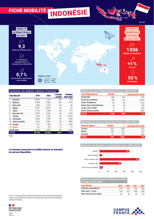 Indonésie 2023-2024